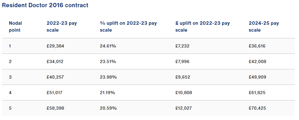 A Doctor’s Pay in the UK: NHS Salary Structure